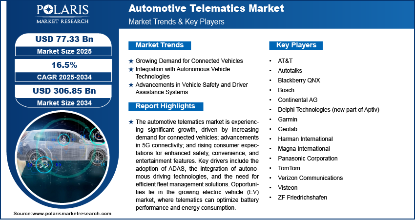 Automotive Telematics Market share